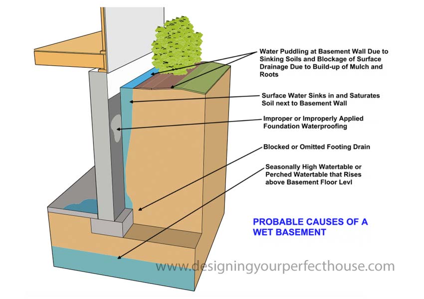 Probable Causes Wet Basement